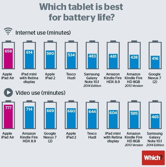 iPad Air destroys the competition in battery life tests